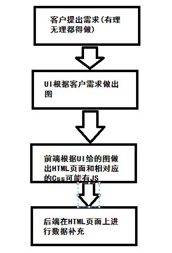 开发前端后端区别_前端开发与后端开发的区别_前端开发和后端开发哪个好些