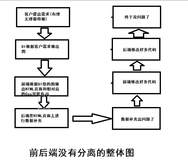 前端开发和后端开发哪个好些_开发前端后端区别_前端开发与后端开发的区别