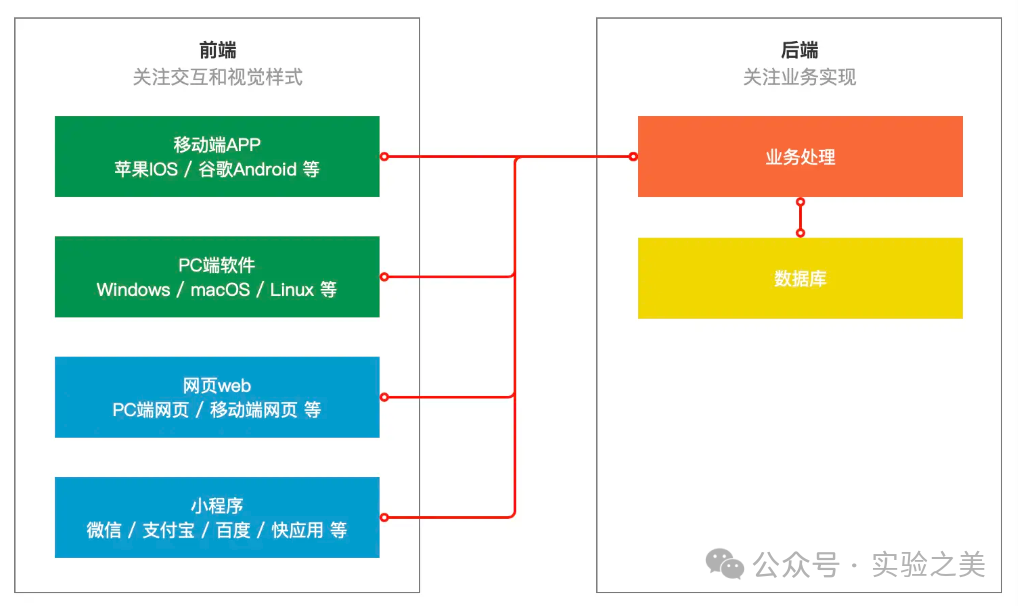 后端开发小程序_微信后端开发_微信后端是用什么语言开发的