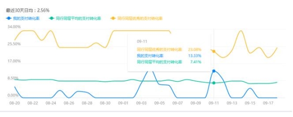 淘宝运营分析什么数据