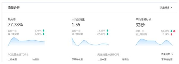 作为淘宝运营必须需要了解的几项数据指标