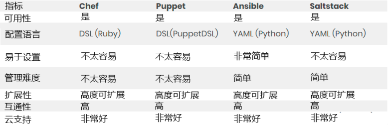 常见自动化运维工具全解析（含Chef、ansible、Puppet、SaltStack教程）插图1