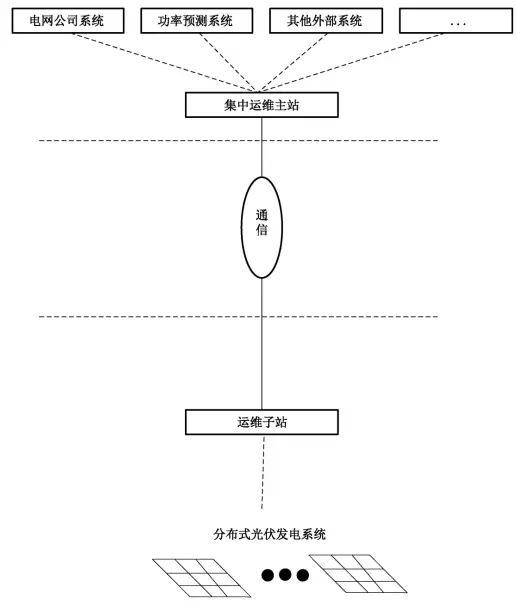 光伏运维管理系统_光伏运维管理师证书_光伏运维管理