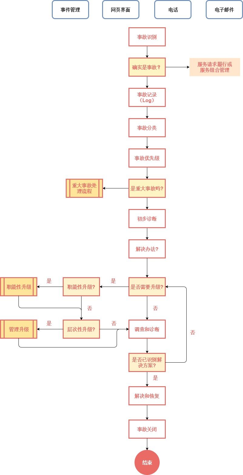 it运维管理流程图_运维流程化管理的创新焦点_流程运维是什么意思