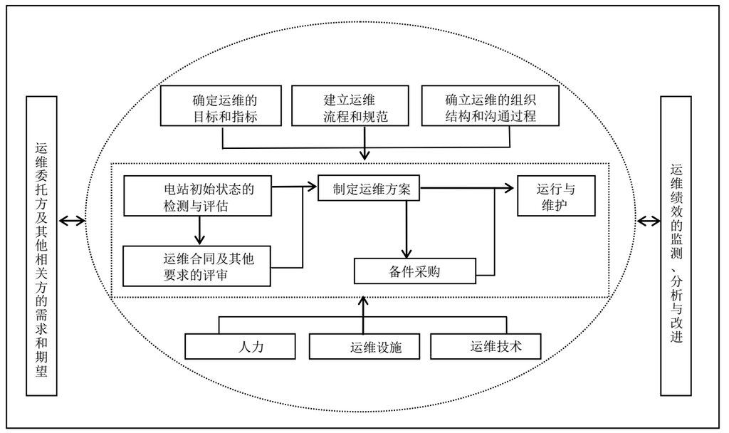 如何评价光伏电站运维能力-JieYingAI捷鹰AI