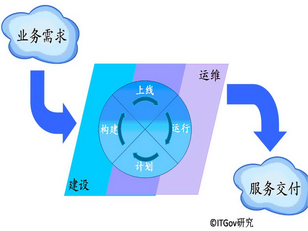 政务信息系统运维_电子政务内网运维方案_中国电子政务运维管理现状与发展趋势