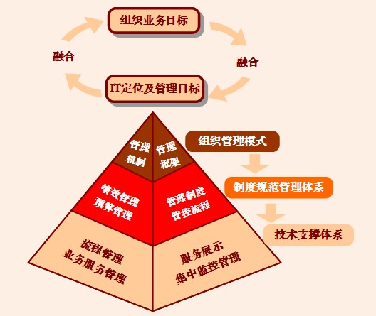 电子政务内网运维方案_政务信息系统运维_中国电子政务运维管理现状与发展趋势