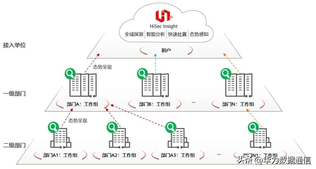 中国电子政务运维管理现状与发展趋势_电子政务内网运维方案_政务信息系统运维