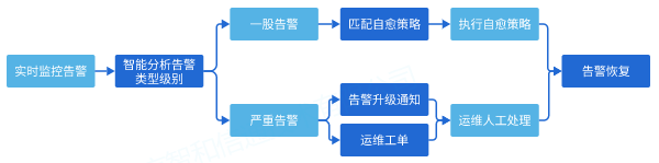 云计算环境下网络与系统监控,管理和运维_运维平台监控管理_运维监控平台解决方案