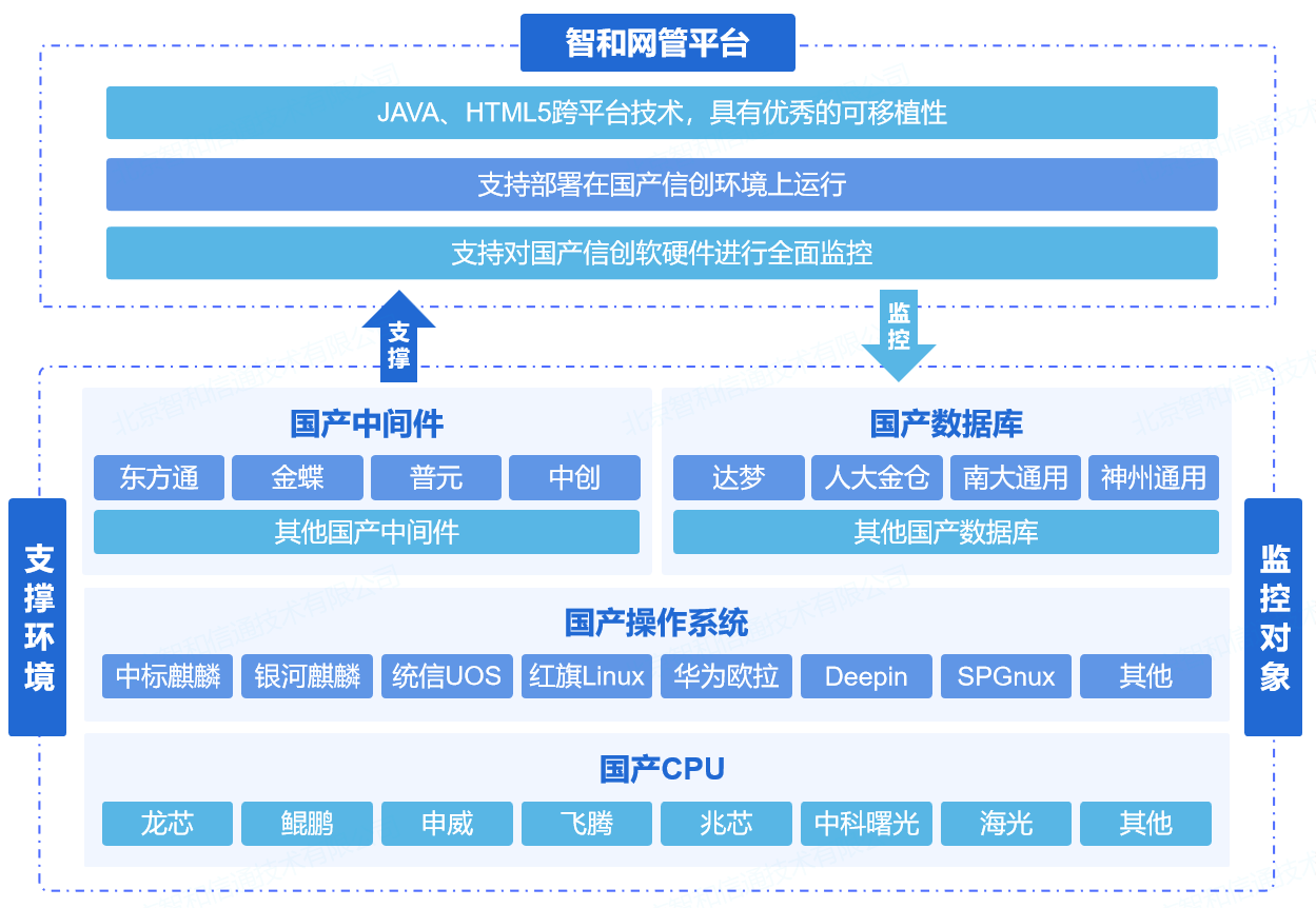 云计算环境下网络与系统监控,管理和运维_运维平台监控管理_运维监控平台解决方案