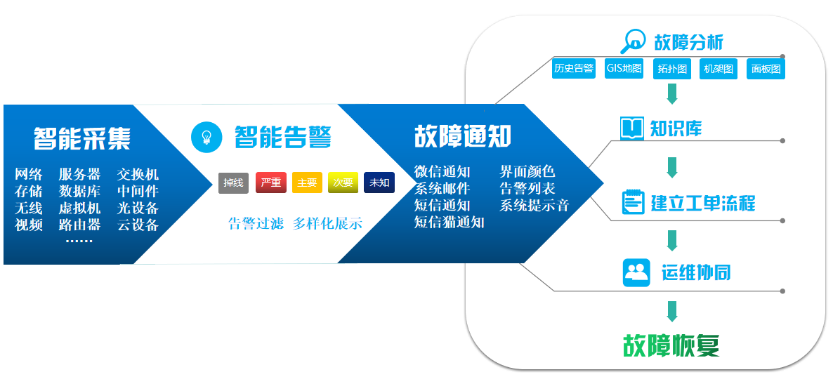 系统网管运维管理手册_手册运维网管管理系统怎么用_运维手册怎么写