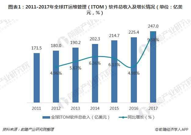 十张图了解全球IT运维管理细分市场现状 监控领域各有千秋，竞争格局出现“赛点”-JieYingAI捷鹰AI