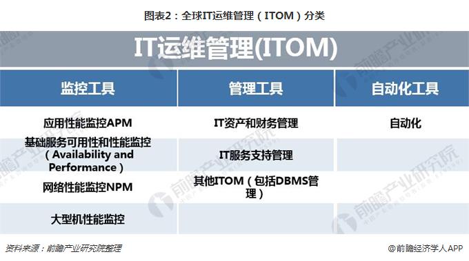 图表2：全球IT运维管理（ITOM）分类