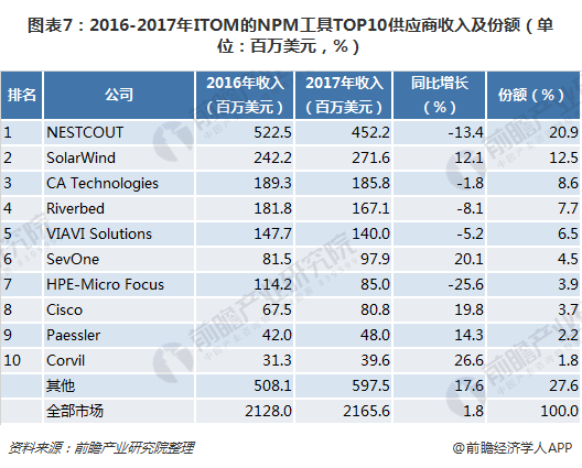 图表7：2016-2017年ITOM的NPM工具TOP10供应商收入及份额（单位：百万美元，%）