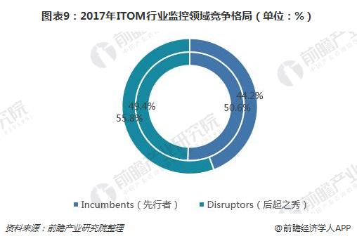 图表9：2017年ITOM行业监控领域竞争格局（单位：%）