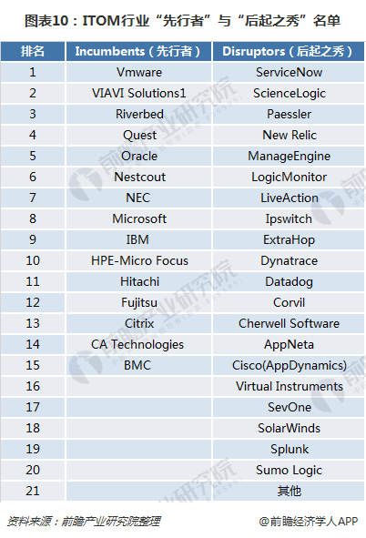 图表10：ITOM行业“先行者”与“后起之秀”名单