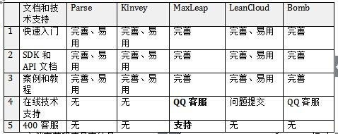 后端开发_移动后端开发_后端开发和移动开发哪个好