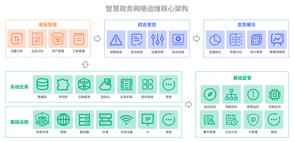 打造可观测智能运维平台，助力智慧政务发展-JieYingAI捷鹰AI