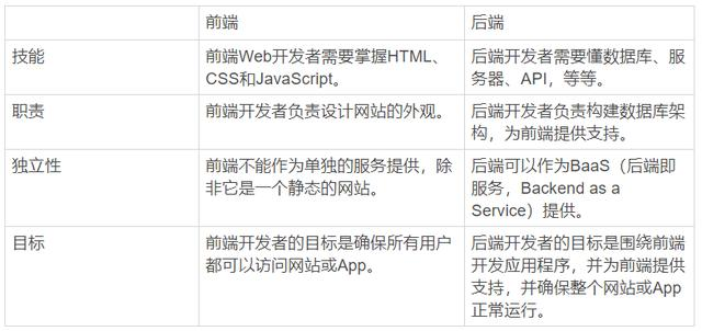 一文看懂前端和后端开发