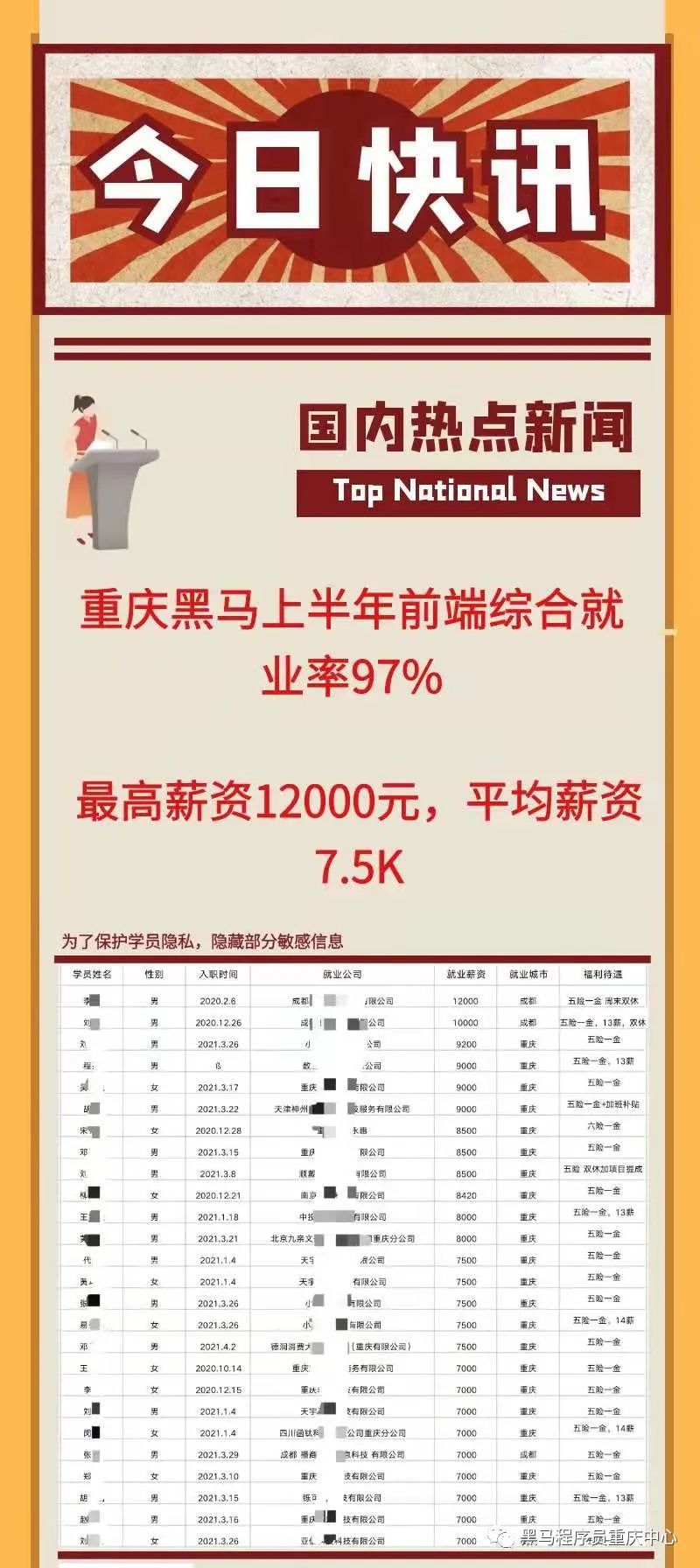喜报|重庆黑马上半年前端就业率97%，最高12000元，本地平均薪资7500元-JieYingAI捷鹰AI