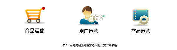 电商平台的数据分析，应该关注五大关键数据指标和三个关键思路