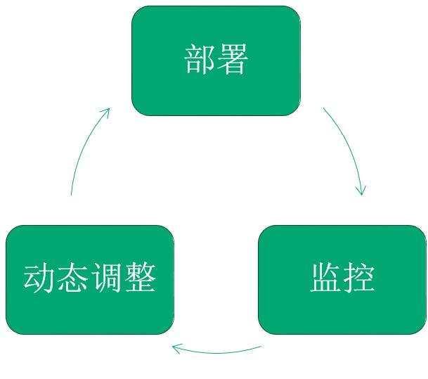 运维计算云管理是干嘛的_云计算运维1+x_云计算运维管理