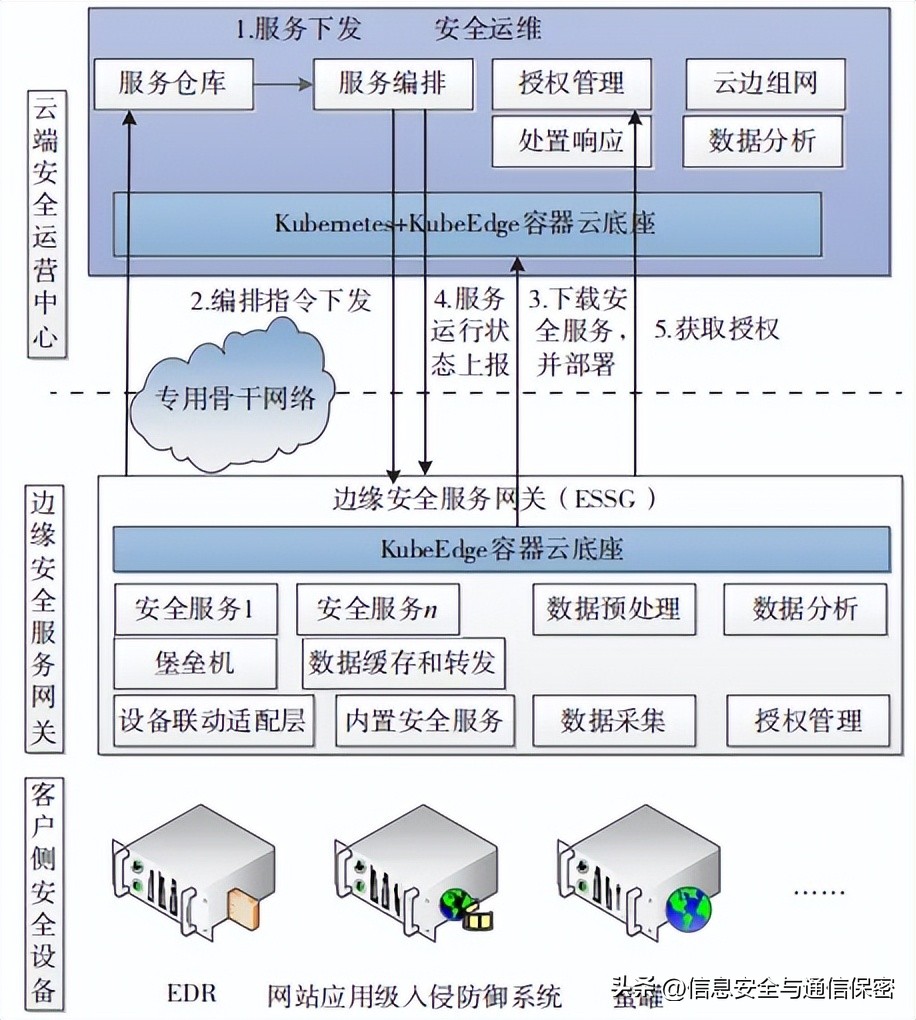 vmware云计算架构_vmware架构_vmware云平台架构运维管理方案 ppt