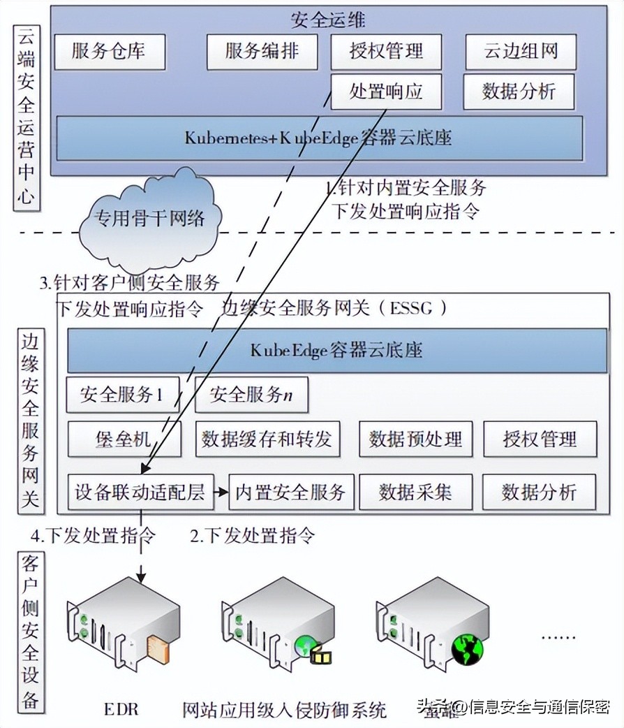 vmware云计算架构_vmware架构_vmware云平台架构运维管理方案 ppt