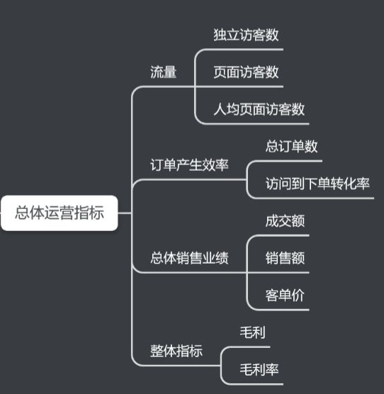 电商平台数据指标_电商网站运营数据分析指标体系_电商的指标清单