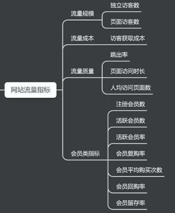 电商的指标清单_电商平台数据指标_电商网站运营数据分析指标体系