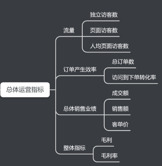 数据分析不是个事儿, 全网最实用的电商数据指标体系！再不保存来不及了！