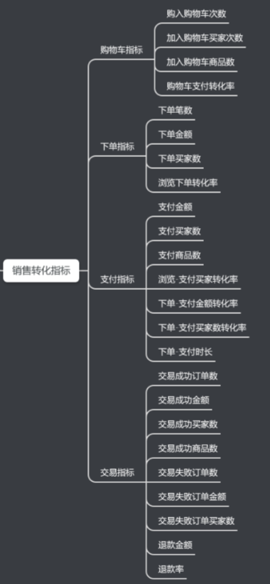 数据分析不是个事儿, 全网最实用的电商数据指标体系！再不保存来不及了！