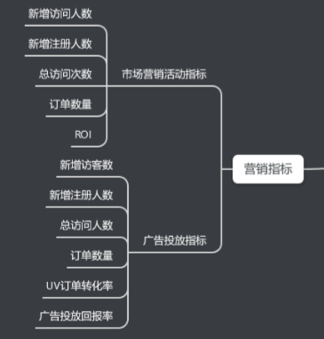 数据分析不是个事儿, 全网最实用的电商数据指标体系！再不保存来不及了！