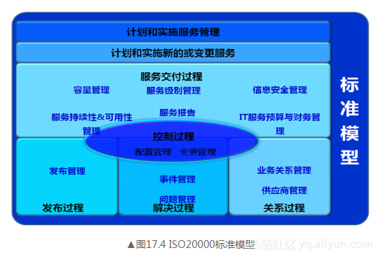 《IT运维之道》——17.4 ISO 20000体系-JieYingAI捷鹰AI
