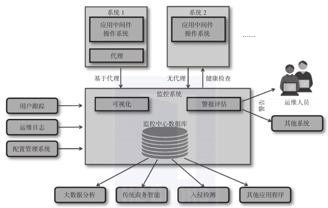 运维监控平台解决方案_云计算环境下网络与系统监控,管理和运维_运维平台监控管理