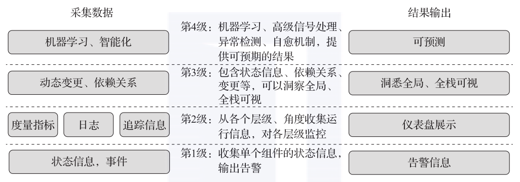 运维平台监控管理_运维监控平台解决方案_云计算环境下网络与系统监控,管理和运维