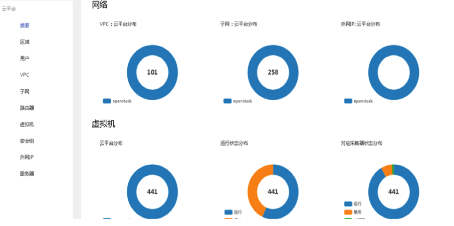 云计算环境下网络与系统监控,管理和运维_运维平台监控管理_运维监控平台解决方案