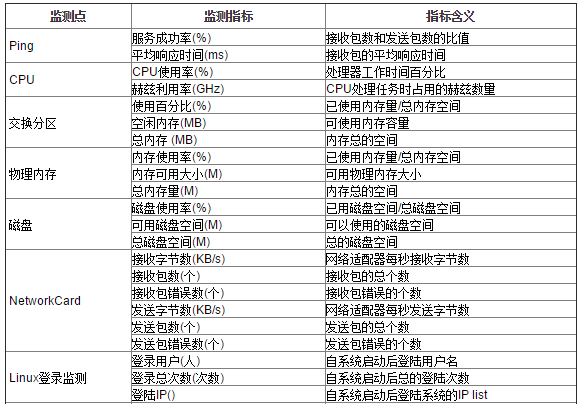 运维监控工作_云计算运维工作内容_云计算环境下网络与系统监控,管理和运维