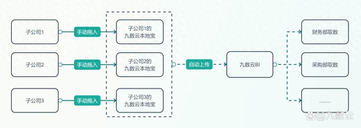 多级团队、多门店数据分析难题？一个工具帮你解决数据协作难题！-JieYingAI捷鹰AI