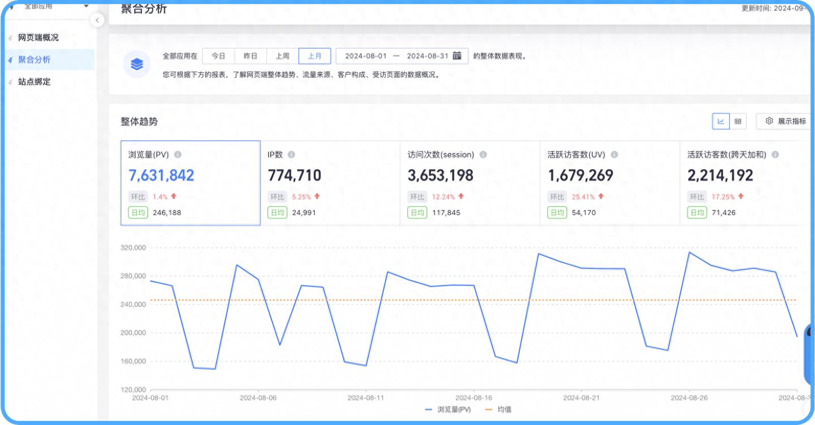 U-Web（原CNZZ）全新升级！一站式解决多网站分析难题-JieYingAI捷鹰AI