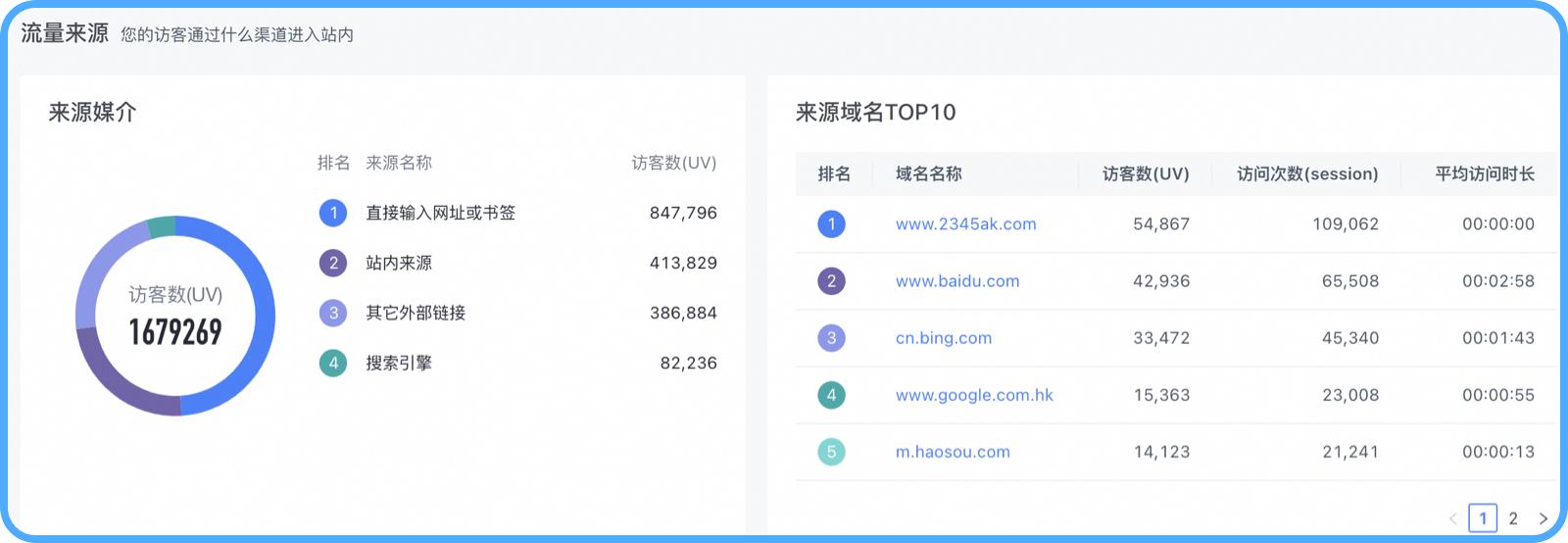 运营工具网站数据分析怎么写_网站运营数据分析方法_网站运营数据分析工具