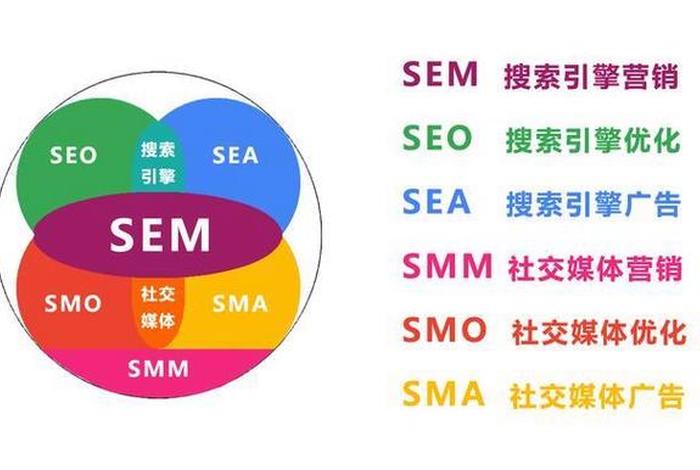 sem和seo区别视频 seo和sem的区别是什么