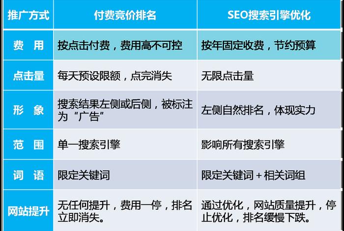 sem和seo区别视频 seo和sem的区别是什么