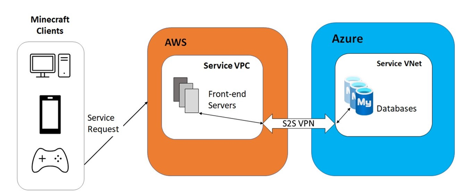 后端开发游戏怎么做_游戏后端开发_后端开发游戏软件
