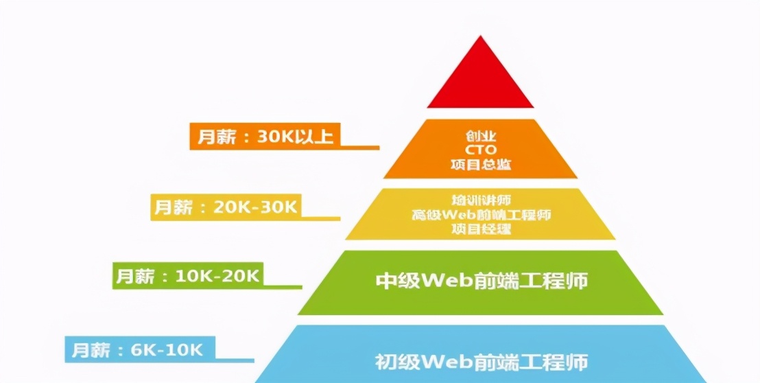 web开发前端_前端开发web开发培训_前端开发web版word