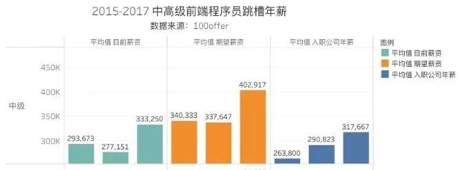 前端工资开发师工程师哪个好_前端开发工程师工资_前端开发工程师平均工资