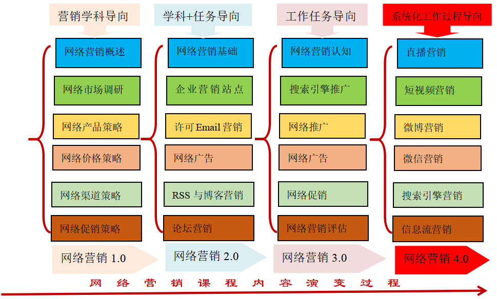 营销课程app_营销在线课程_网站营销课程