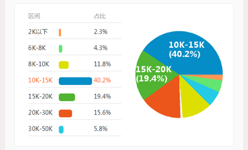 我们的培训目标是帮助学员 高薪就业