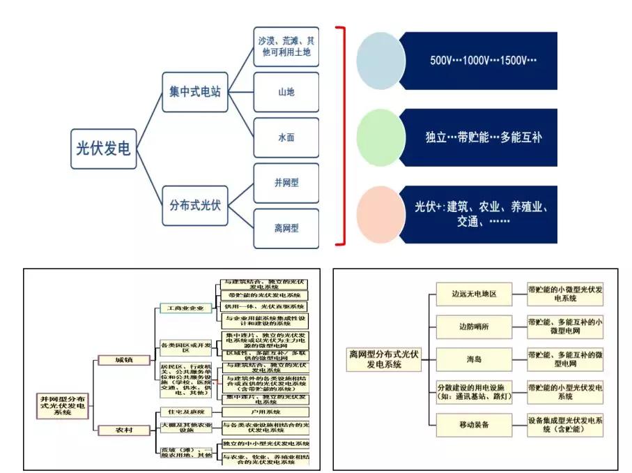 光伏运维管理制度_光伏运维管理_分布式光伏运维管理