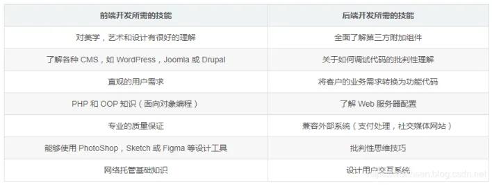 开发前端后端区别大吗_开发前端和后端_前端开发与后端开发的区别